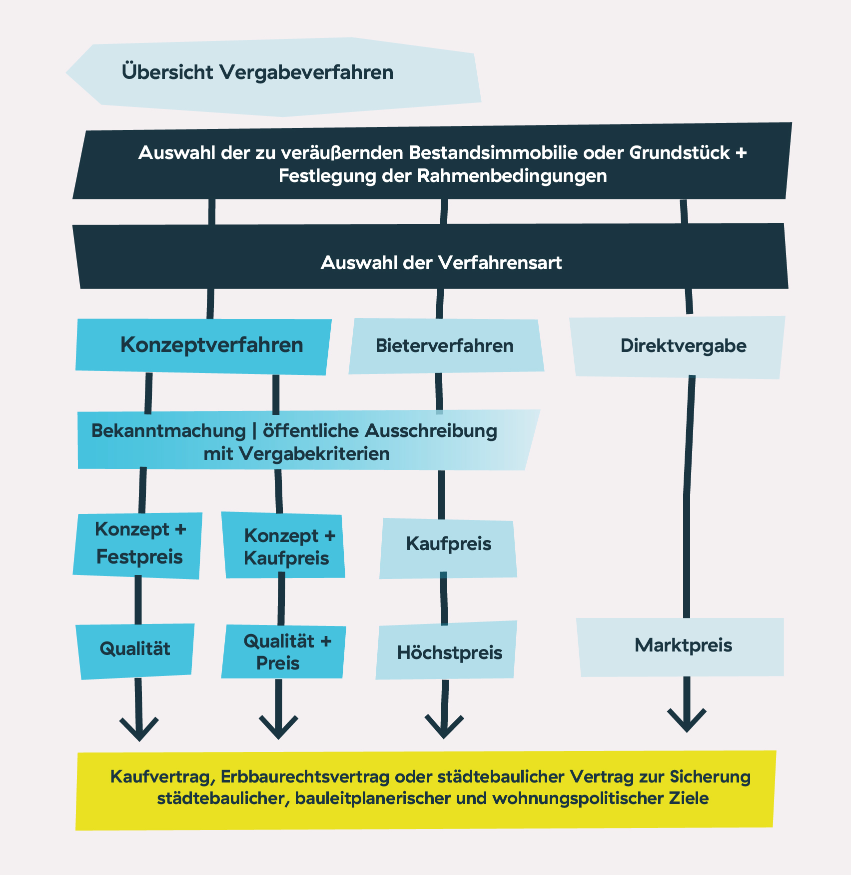 Vergabearten 02