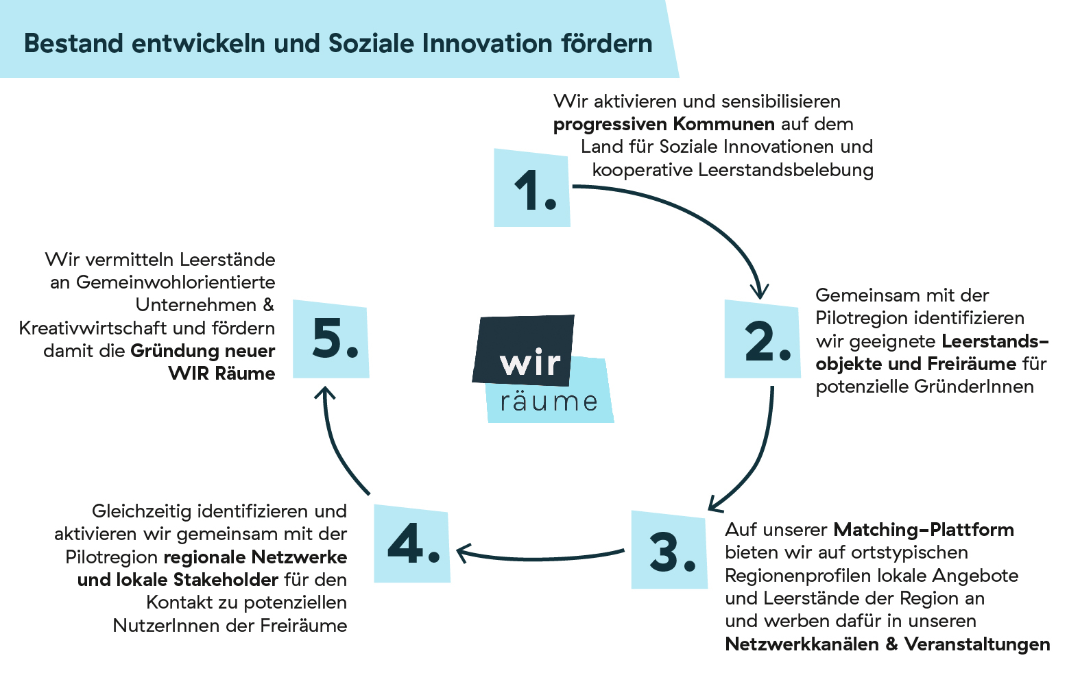 Prozessgrafik Bestand entwickeln