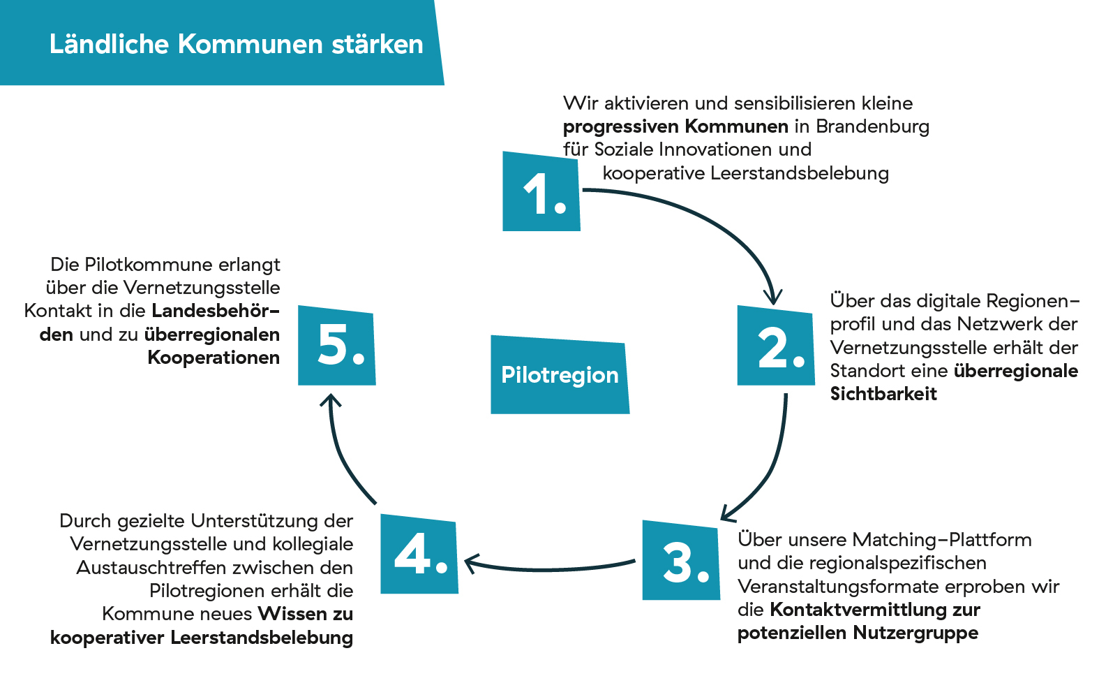 Prozessgrafik Kommunen staerken