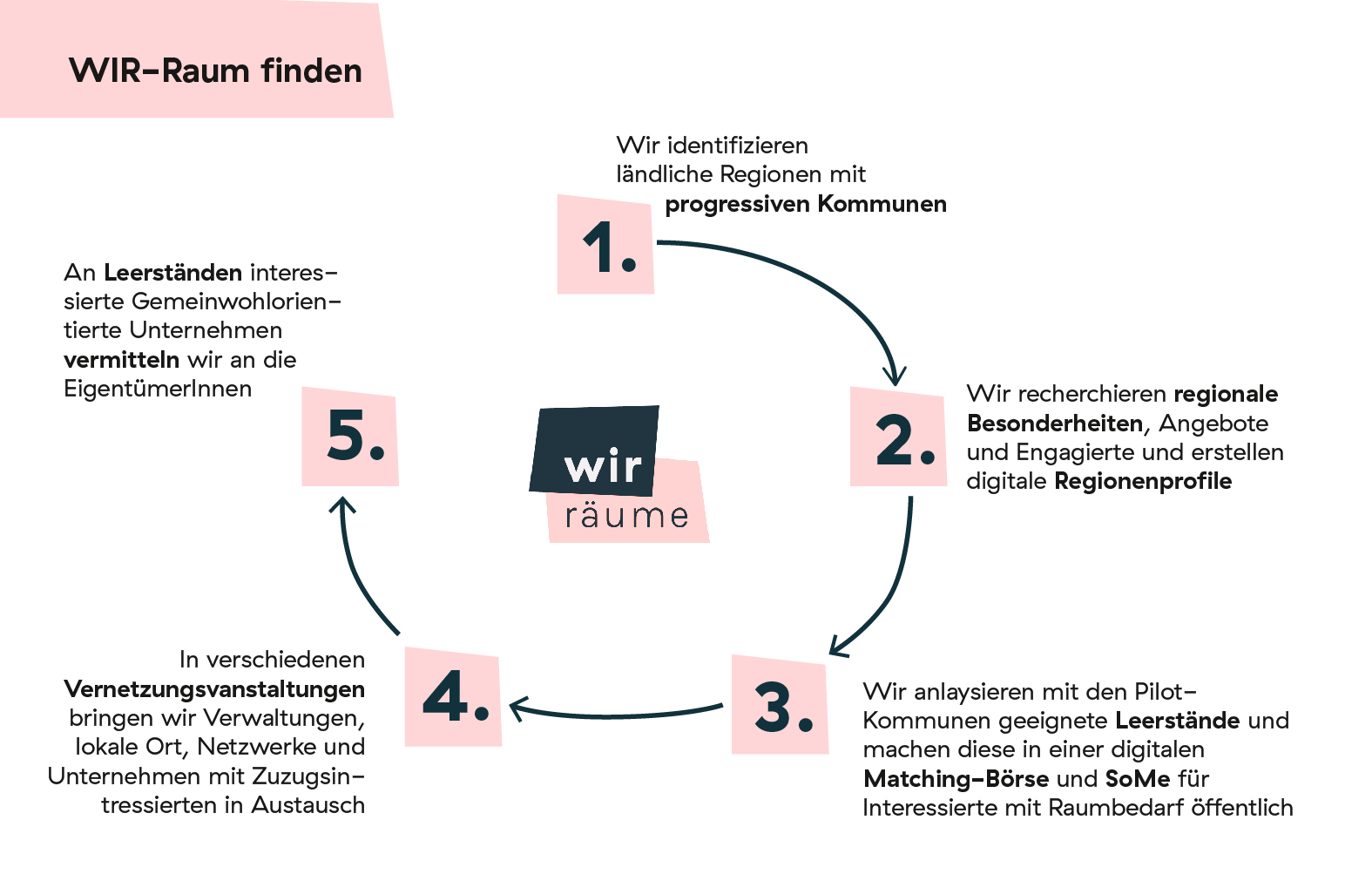 Prozessgrafik wir raum finden
