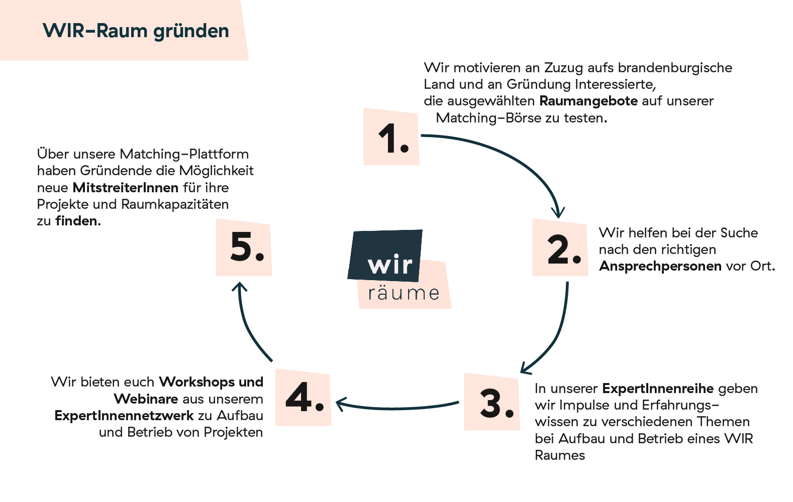 Prozessgrafik wir raum gruenden