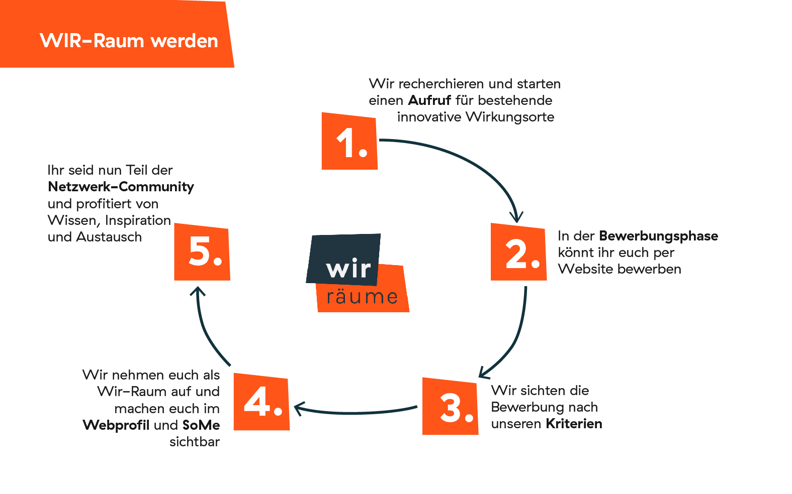 Prozessgrafik wir raum werden