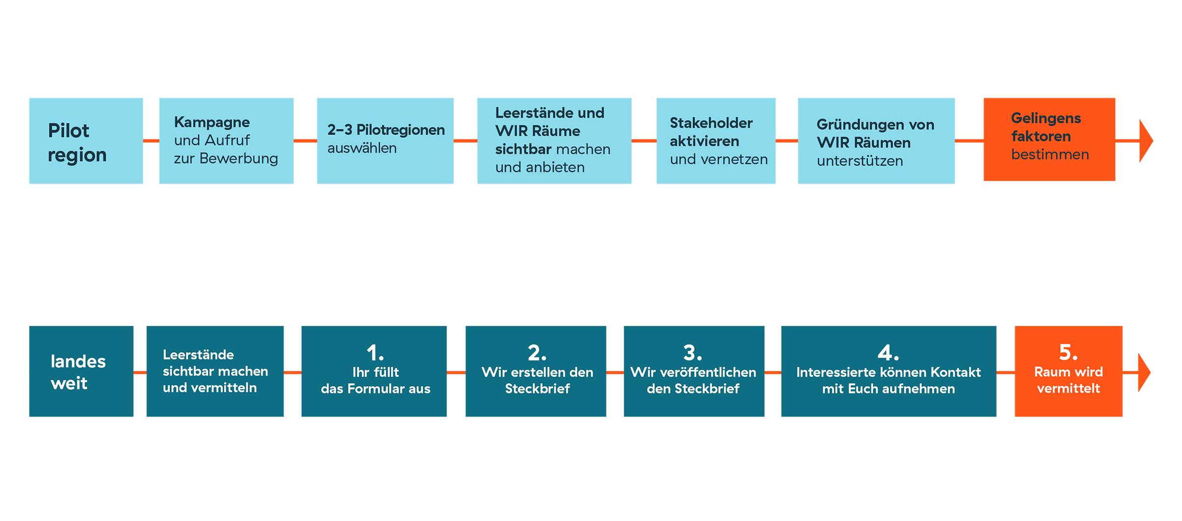 Prozess kommunen